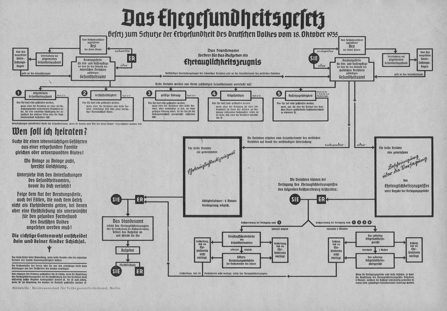 Un diagrama informativo en blanco y negro en alemán sobre la Ley de Honor y su implementación en la Alemania nazi.
